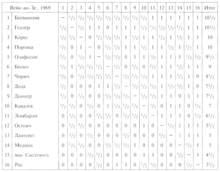 Таблица турнира Вейк-ан-Зе, 1969
