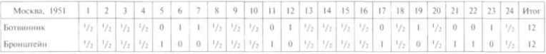 Таблица матча Ботвинник — Бронштейн, Москва, 1951