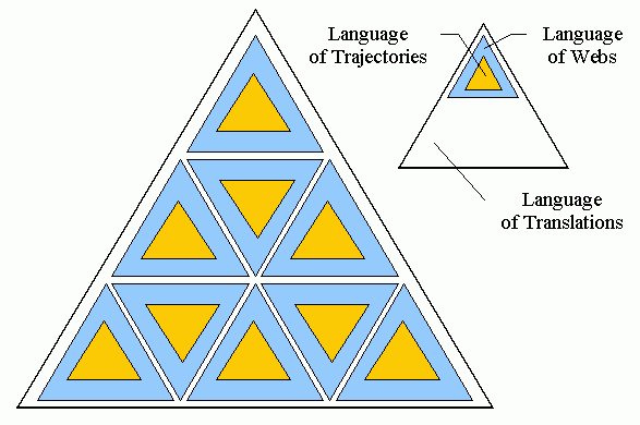 Hierarchy of subsystems as Hierarchy of Formal Languages