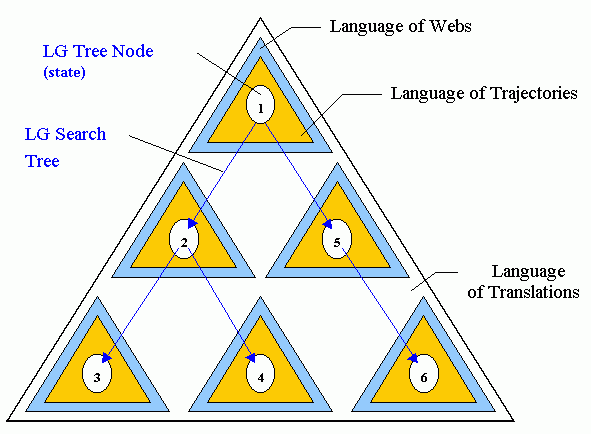 Hierarchy of Formal Languages in LG