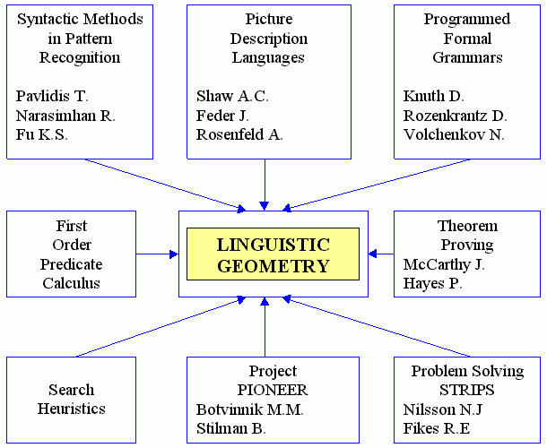 Origin of LG: formal tools and heuristics